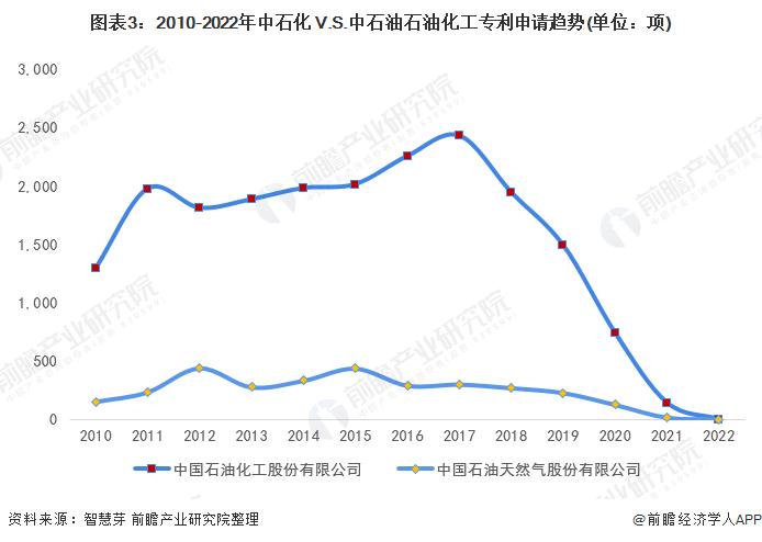 独家！中石化VS中石油石油化工技术布局对比(附专利总量对比、合作申请对比、重点专利布局对比等)