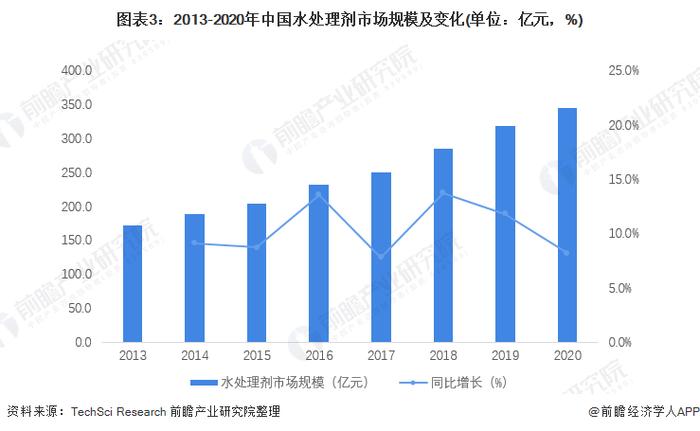 2022年中国水处理剂行业发展现状与市场需求结构分析 进入产业化发展阶段【组图】