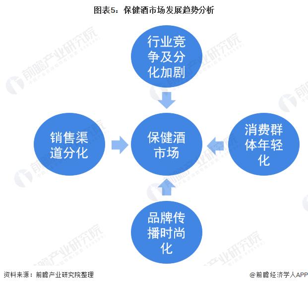 2022年中国保健酒行业市场规模及发展趋势分析 消费群体年轻化是大趋势【组图】