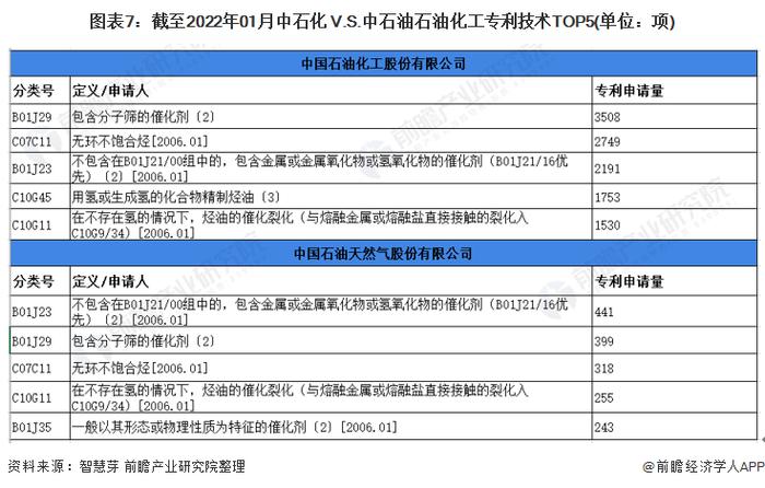 独家！中石化VS中石油石油化工技术布局对比(附专利总量对比、合作申请对比、重点专利布局对比等)