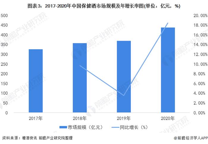 2022年中国保健酒行业市场规模及发展趋势分析 消费群体年轻化是大趋势【组图】