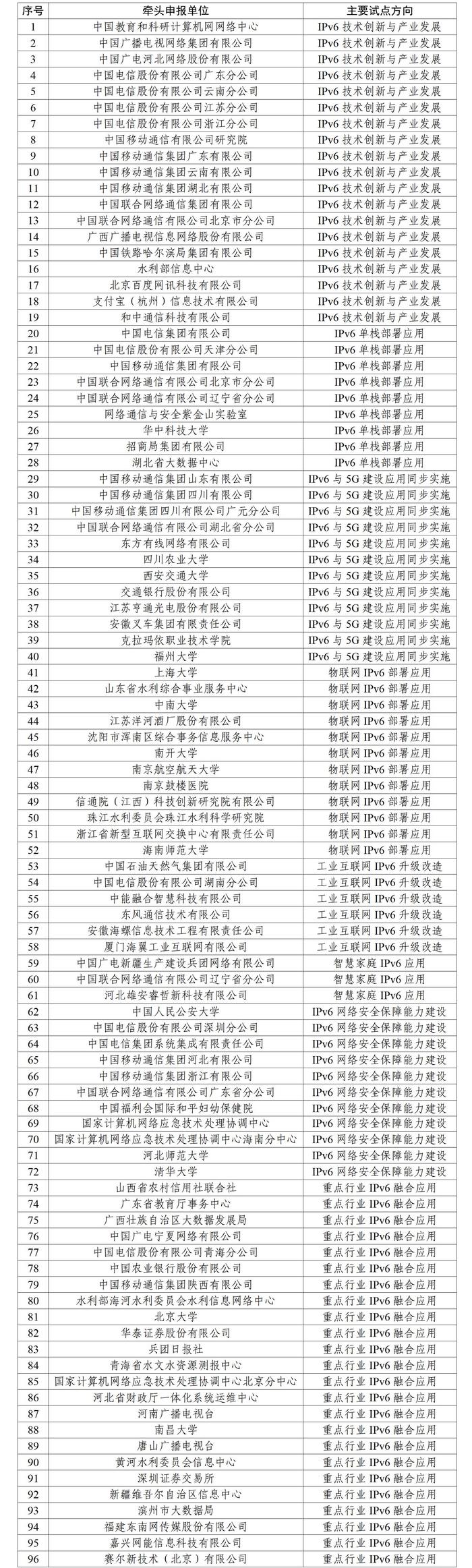 中央网信办等12部门公示IPv6技术创新和融合应用拟入选试点名单