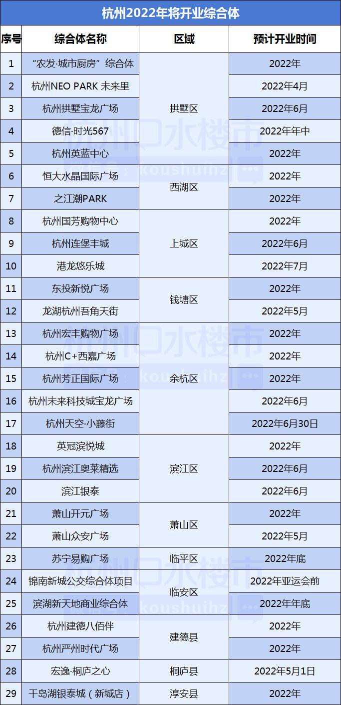 新的打卡地来了！港龙悠乐城、连堡丰城、未来科技城宝龙广场…… 2022年杭州这些板块商业崛起