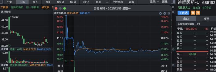 最惨新股1秒破发，暴跌30%！创新药破发成常态？机构却有不同看法