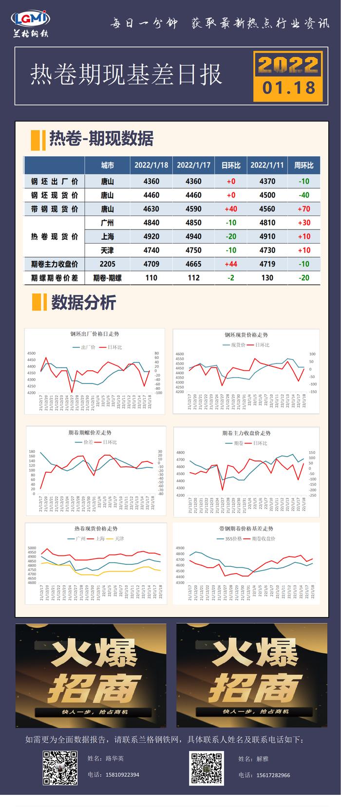 综述：热卷期现基差日报（2022.1.18）