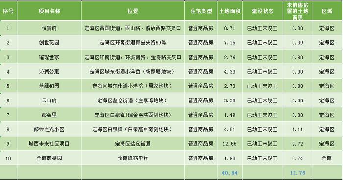 最新！舟山市区存量住宅用地信息公布，未销售房屋土地面积73.45万平方米