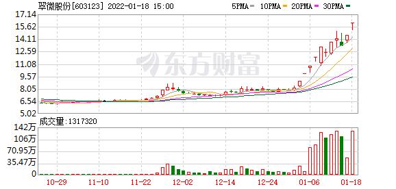 复盘55涨停股：九安医疗跌停 翠微股份炸板回封 天源迪科20CM连板