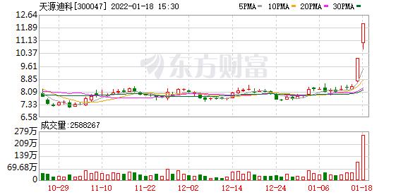 复盘55涨停股：九安医疗跌停 翠微股份炸板回封 天源迪科20CM连板