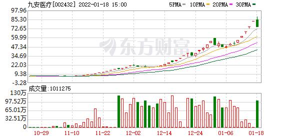 复盘55涨停股：九安医疗跌停 翠微股份炸板回封 天源迪科20CM连板