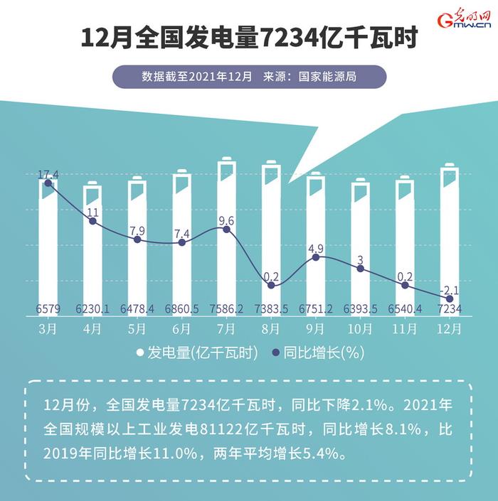 【2021中国经济年报】2021年全国发用电量均有增长 可再生能源发电量增速明显！