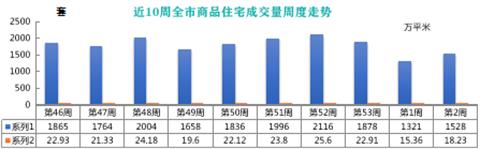 环比上涨15.67%！上周青岛新建商品住宅成交1528套，老胶南、即墨、胶州表现抢眼