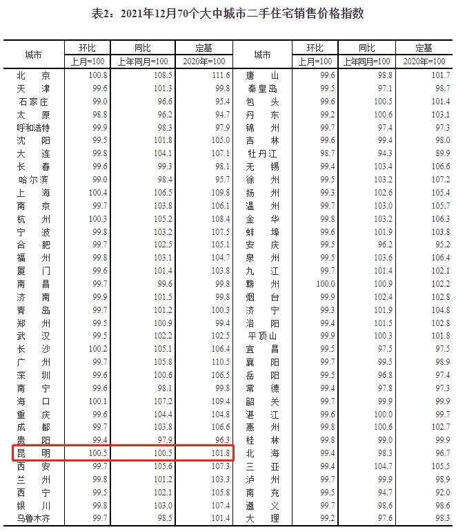 最新70城房价出炉 昆明新房和二手房价格一降一升