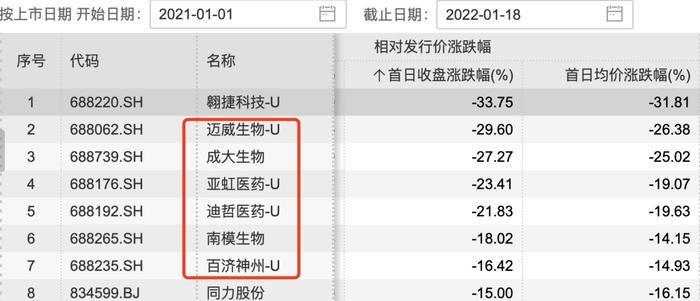 最惨新股1秒破发，暴跌30%！创新药破发成常态？机构却有不同看法