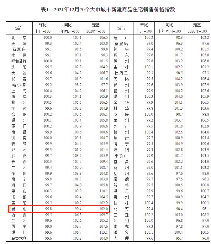 最新70城房价出炉 昆明新房和二手房价格一降一升