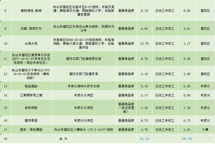 最新！舟山市区存量住宅用地信息公布，未销售房屋土地面积73.45万平方米