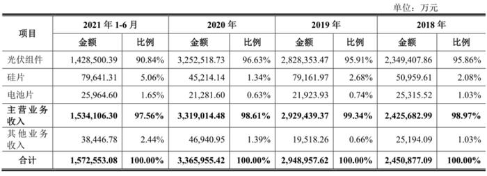 当“千亿市值潜力”碰撞经营风险缠身 光伏大龙头晶科能源“闭眼可买”逻辑真能成立？丨IPO黄金眼