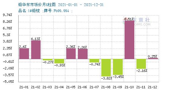 生意社：2021年铅锭市场上半年宽幅震荡 下半年先跌后涨