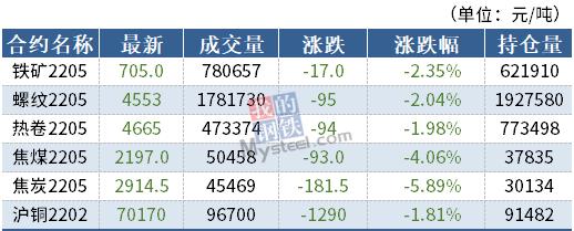 期货要闻简讯：黑色全部下跌，螺纹铁矿跌逾2%