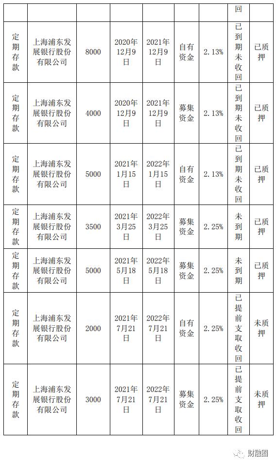 3亿存款莫名被质押最新！第四笔定期存款到期未收回