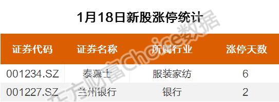 复盘55涨停股：九安医疗跌停 翠微股份炸板回封 天源迪科20CM连板