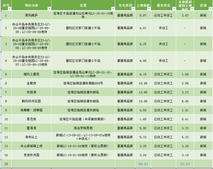 最新！舟山市区存量住宅用地信息公布，未销售房屋土地面积73.45万平方米