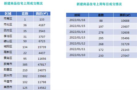 环比上涨15.67%！上周青岛新建商品住宅成交1528套，老胶南、即墨、胶州表现抢眼