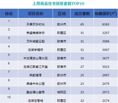 环比上涨15.67%！上周青岛新建商品住宅成交1528套，老胶南、即墨、胶州表现抢眼