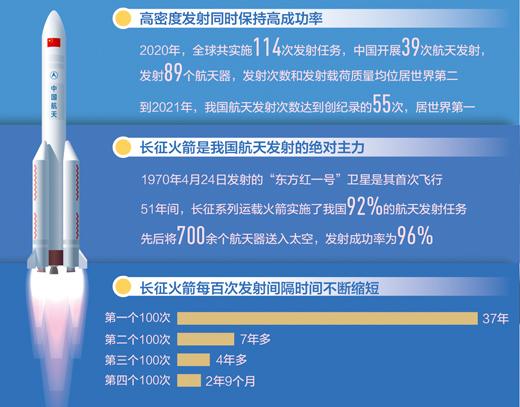 数据来源:中国航天科技集团 制图:汪哲平