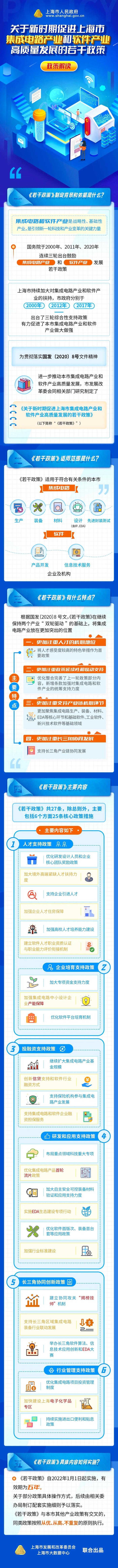 上海出台27条政策 促进软件等战略性新兴产业做大做强