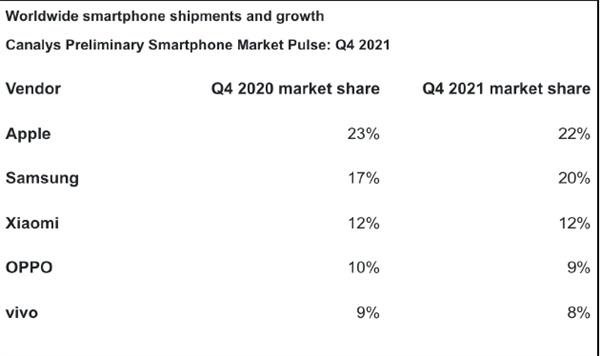 2021年全球手机销量排行榜出炉：苹果第一、三星第二、小米第三