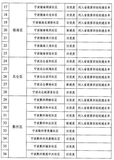 宁波市2021年市级未来社区创建名单公布！