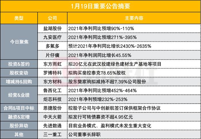 盘后公告集锦|发生了什么？1500亿盐湖提锂龙头单季净利环比预计最高降近九成