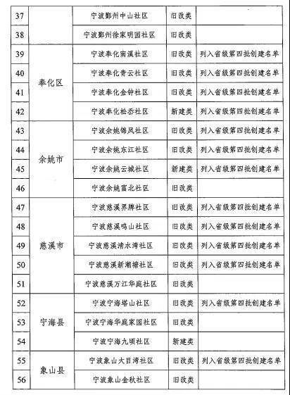 宁波市2021年市级未来社区创建名单公布！