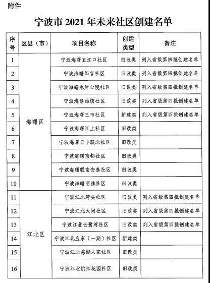 宁波市2021年市级未来社区创建名单公布！