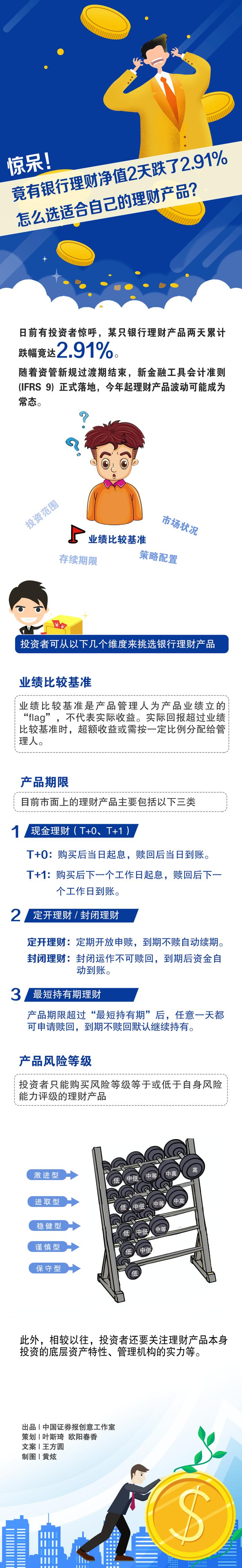 惊呆！竟有银行理财净值2天跌了2.91%，怎么选适合自己的理财产品？