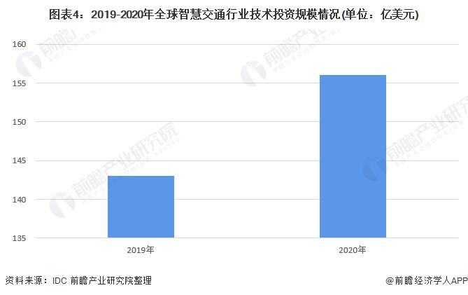 2022年全球智慧交通行业市场规模与发展趋势分析 市场投资规模持续攀升【组图】