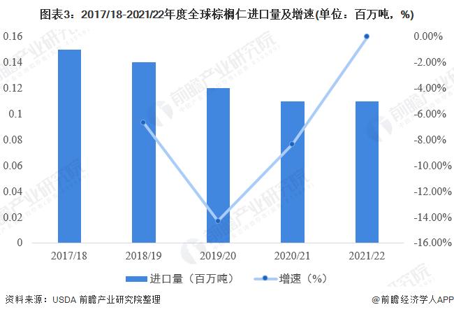 2022年全球棕榈仁市场供需现状与进出口情况分析 棕榈仁产量将增长4.78%【组图】