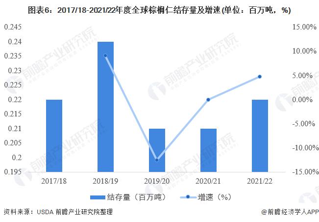 2022年全球棕榈仁市场供需现状与进出口情况分析 棕榈仁产量将增长4.78%【组图】