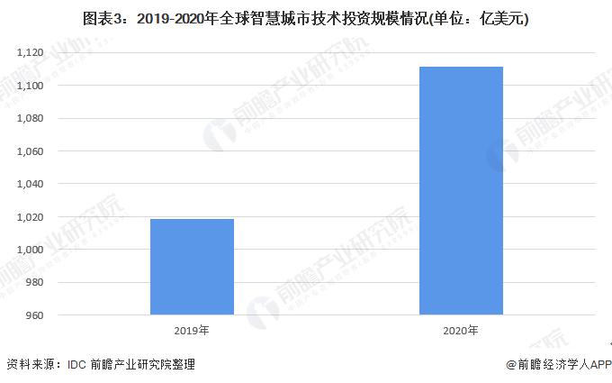 2022年全球智慧交通行业市场规模与发展趋势分析 市场投资规模持续攀升【组图】