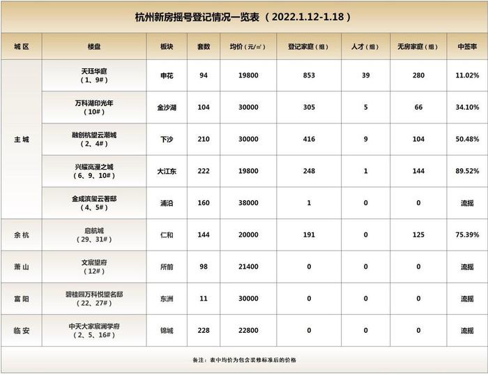 天珏华庭正式“收官”，申花进入断供期，杭州的改善们还能选哪里？