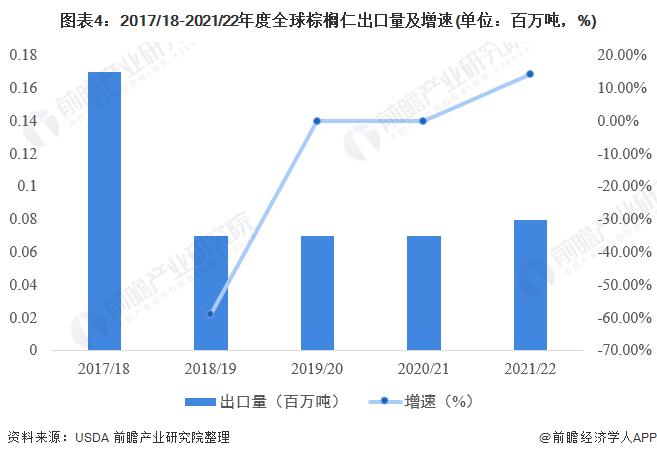 2022年全球棕榈仁市场供需现状与进出口情况分析 棕榈仁产量将增长4.78%【组图】