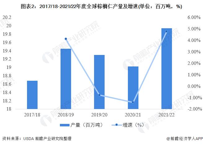 2022年全球棕榈仁市场供需现状与进出口情况分析 棕榈仁产量将增长4.78%【组图】