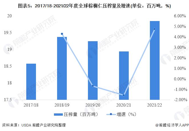 2022年全球棕榈仁市场供需现状与进出口情况分析 棕榈仁产量将增长4.78%【组图】