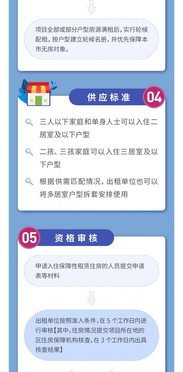 上海保障性租赁住房配套政策出台！租金怎么定，准入门槛是什么？一图读懂