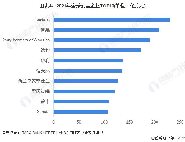 注:排名依据各乳企2020营收,部分为荷兰合作银行预估值。
