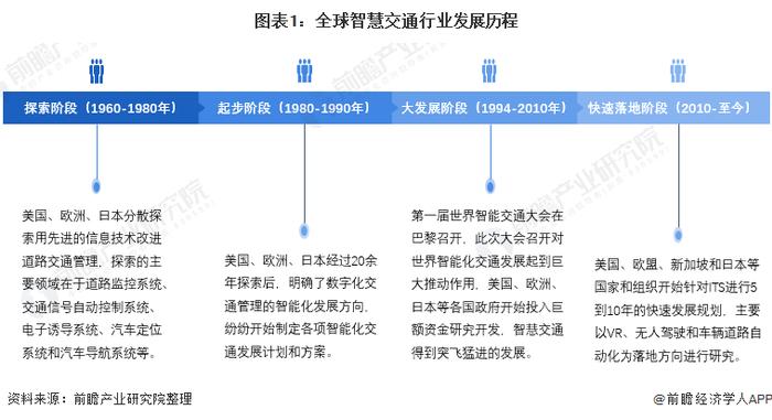 2022年全球智慧交通行业市场规模与发展趋势分析 市场投资规模持续攀升【组图】