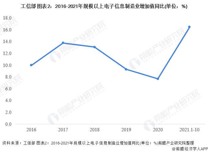 2022年中国电子信息制造业经营现状与投资规模分析 通信设备营收占比最高【组图】