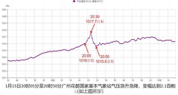 汤加火山爆发威力有多大？引发了广州气压剧烈波动