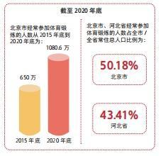 冬奥遗产详解3│北京经常参加体育锻炼的人占常住人口超五成