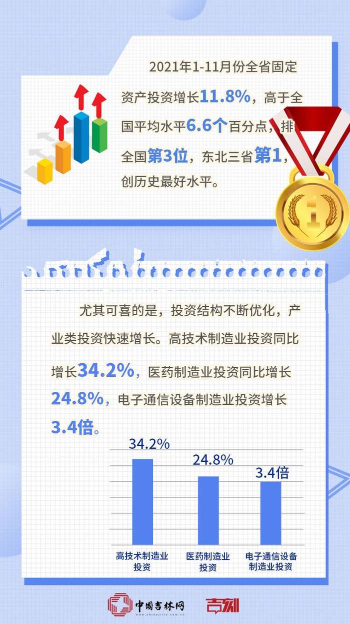 迈出新步伐 取得新成效丨数据里的吉林：2021年1-11月吉林省固定资产投资增长11.8%，位居全国第3位